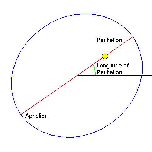 Longitude of Perihelion
