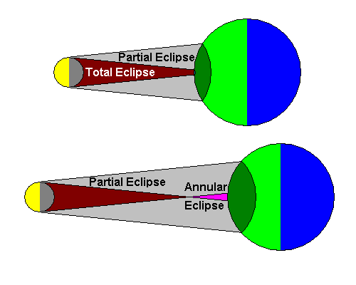Solar Eclipses - Total and Annular