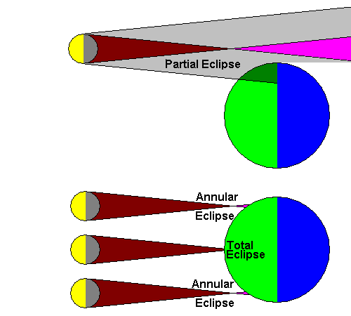 Partial and Hybrid Eclipses