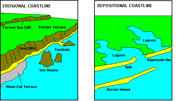 secondary coasts