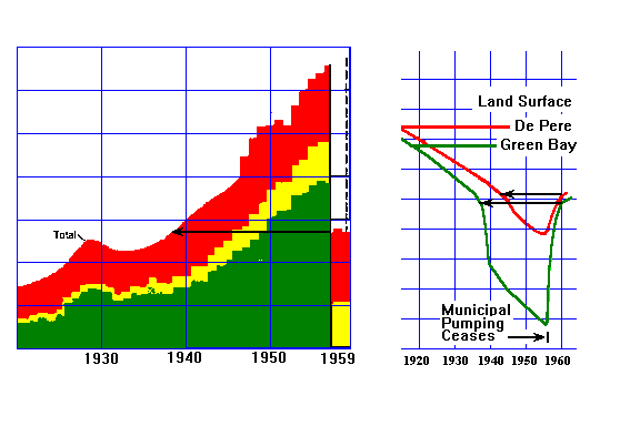 water usage in Green Bay area