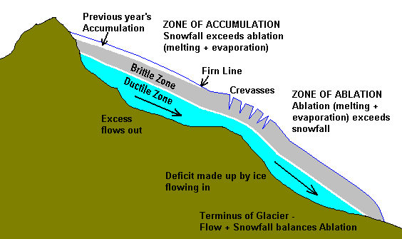 Lengthwise section of typical glacier
