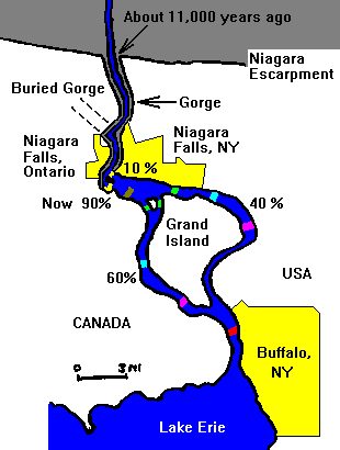Future of Niagara Falls