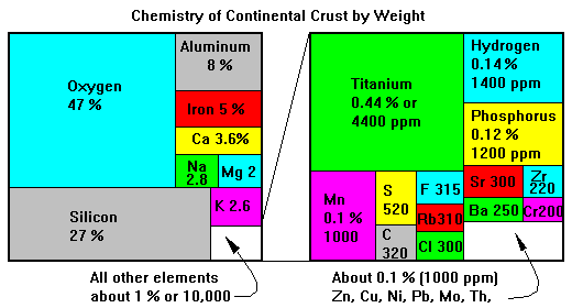 Composition of continental Crust
