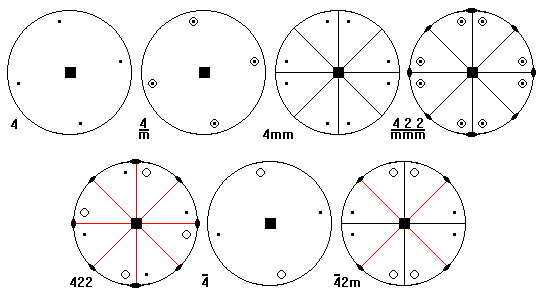 Tetragonal Symmetries