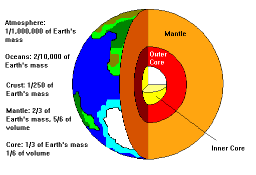 earth's interior