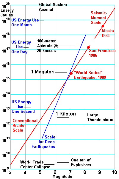 Seismic Magnitude Scale