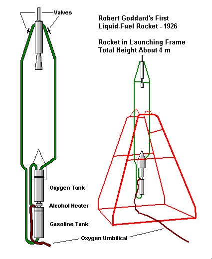 Goddard's first rocket